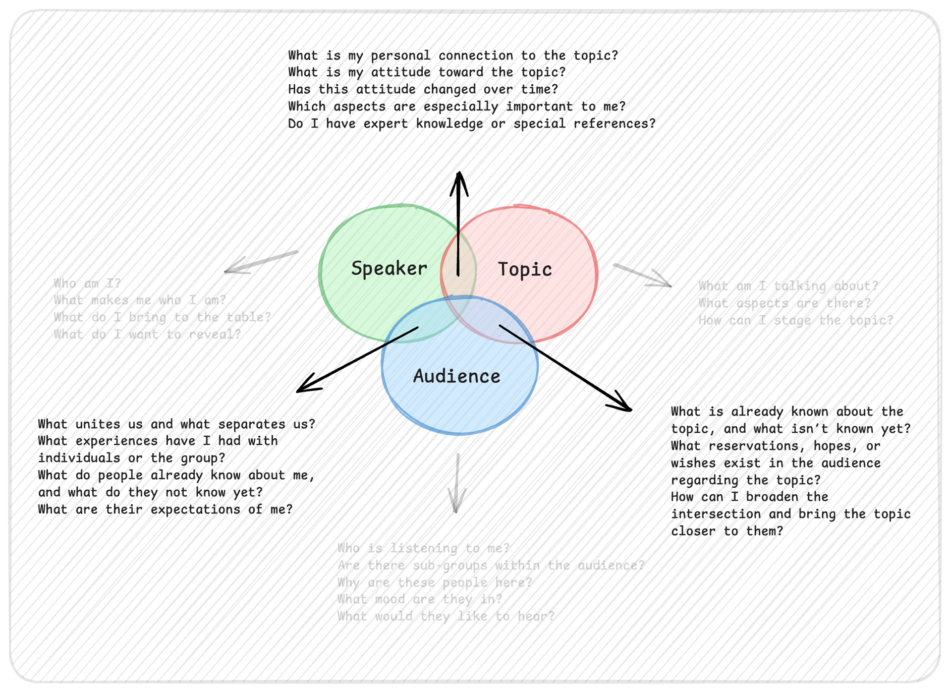 A Venn diagram with three overlapping circles labeled “Speaker” (green), “Topic” (red), and “Audience” (blue). Around the diagram are questions corresponding to each pairwise intersection. Speaker-Topic: Questions about the speaker's personal connection, attitude, and expertise related to the topic. Speaker-Audience: Questions addressing common ground, prior experiences, audience perceptions, and expectations. Topic-Audience: Questions examining what is known, unknown, and hoped-for regarding the topic, and how to make it more accessible