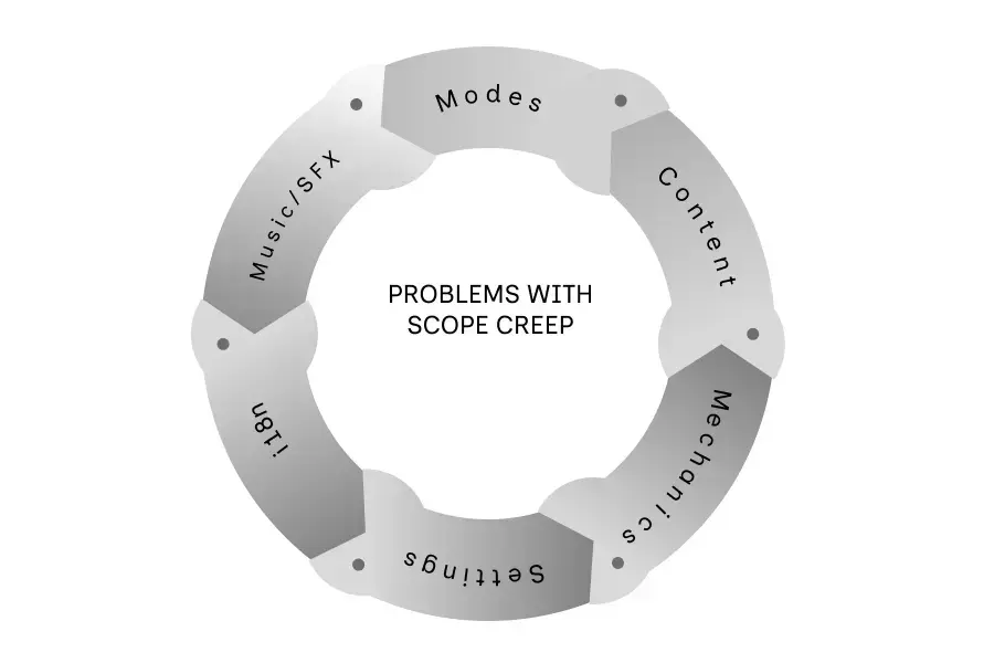 Six snakes catching each other by the tail forming a circle. In the center of the circle we have the words "Problems with Scope and Future Creep". The snakes contain the words "Modes", "Content", "Mechanics", "Settings", "i18n" and "Music/SFX".