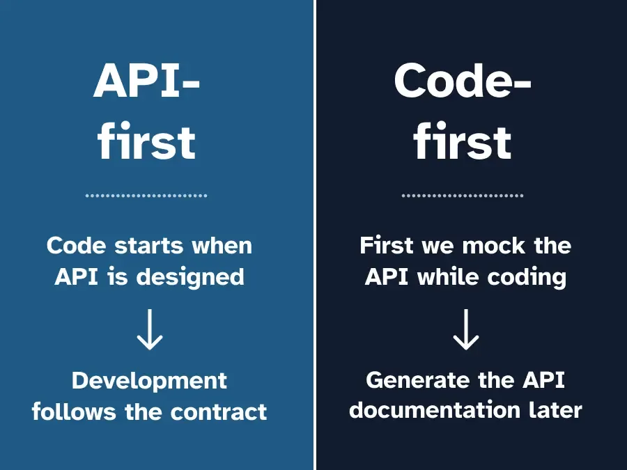 Two columns with brief descriptions of API-First and Code-First approaches. API-First says that the code starts with the API design, while Code-First says that the code starts with the implementation.