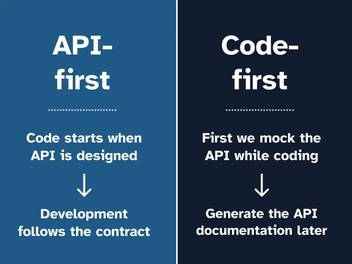 Two columns with brief descriptions of API-First and Code-First approaches. API-First says that the code starts with the API design, while Code-First says that the code starts with the implementation.