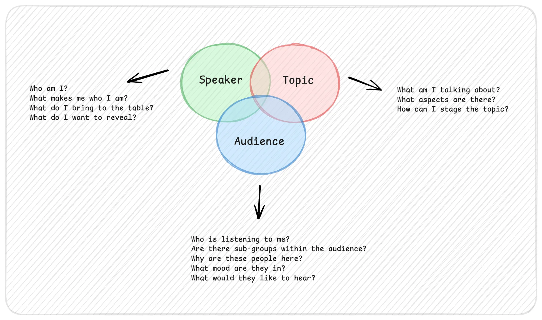 A Venn diagram with three overlapping circles labeled 'Speaker,' 'Topic,' and 'Audience.' To the left of the green 'Speaker' circle are questions: 'Who am I? What makes me who I am? What do I bring to the table? What do I want to reveal?' To the right of the red 'Topic' circle are questions: 'What am I talking about? What aspects are there? How can I stage the topic?' Below the blue 'Audience' circle are questions: 'Who is listening to me? Are there sub-groups within the audience? Why are these people here? What mood are they in? What would they like to hear?' The diagram is set against a light, diagonally-striped background