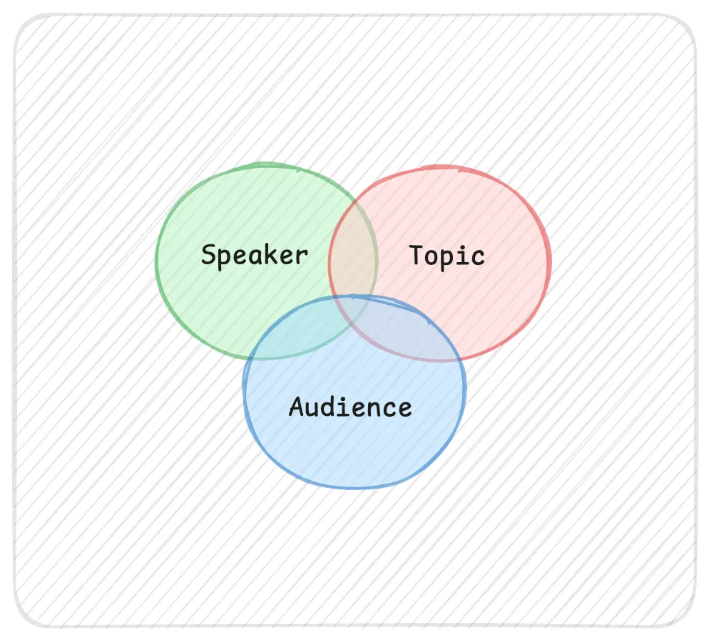 A simple Venn diagram shows three colored circles labeled 'Speaker,' 'Topic,' and 'Audience' overlapping in the center. Each circle represents one element of effective communication, with the shaded overlapping area where all three connect.