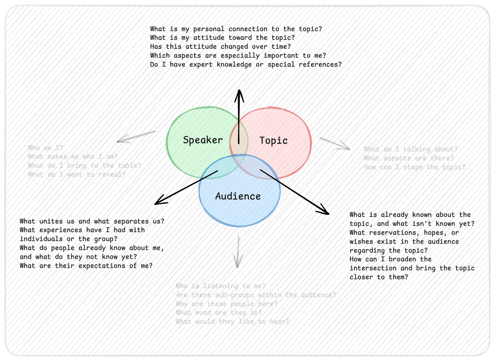 A Venn diagram with three overlapping circles labeled “Speaker” (green), “Topic” (red), and “Audience” (blue). Around the diagram are questions corresponding to each pairwise intersection. Speaker-Topic: Questions about the speaker's personal connection, attitude, and expertise related to the topic. Speaker-Audience: Questions addressing common ground, prior experiences, audience perceptions, and expectations. Topic-Audience: Questions examining what is known, unknown, and hoped-for regarding the topic, and how to make it more accessible