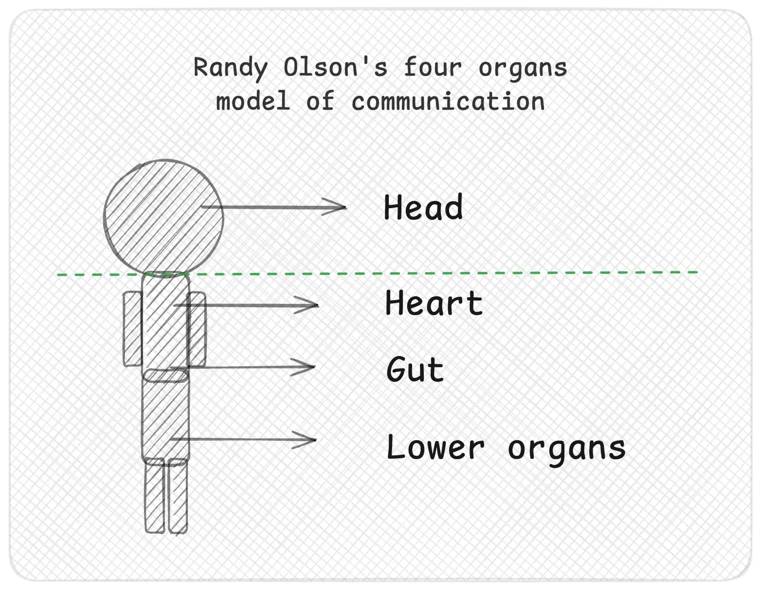 A grayscale illustration depicting a simplified human figure divided into four horizontal sections representing different “organs” of communication, as per Randy Olson's model: Head, Heart, Gut and Lower Organs.