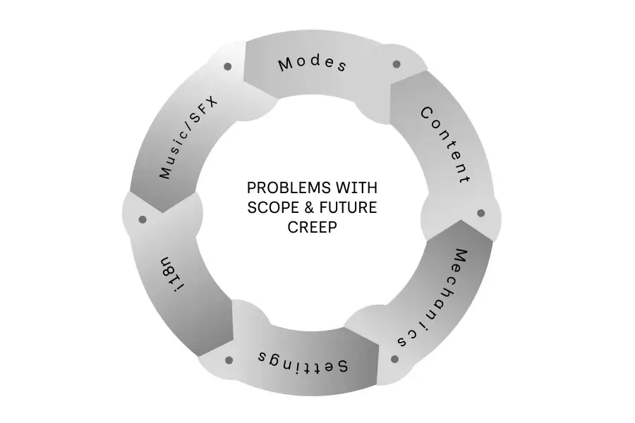 You see six snakes catching each other by the tail forming a circle. In the center of the circle we have the words "Problems with Scope and Future Creep". The snakes contain the words "Modes", "Content", "Mechanics", "Settings", "i18n" and "Music/SFX".