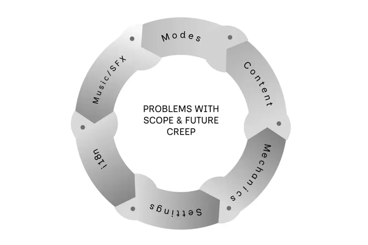 You see six snakes catching each other by the tail forming a circle. In the center of the circle we have the words "Problems with Scope and Future Creep". The snakes contain the words "Modes", "Content", "Mechanics", "Settings", "i18n" and "Music/SFX".