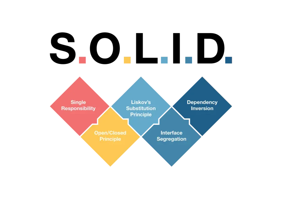 The letters SOLID written in big letters and then a very short description of each principle: Single Responsibility Principle, Open/Closed Principle, Liskov Substitution Principle, Interface Segregation Principle, Dependency Inversion Principle