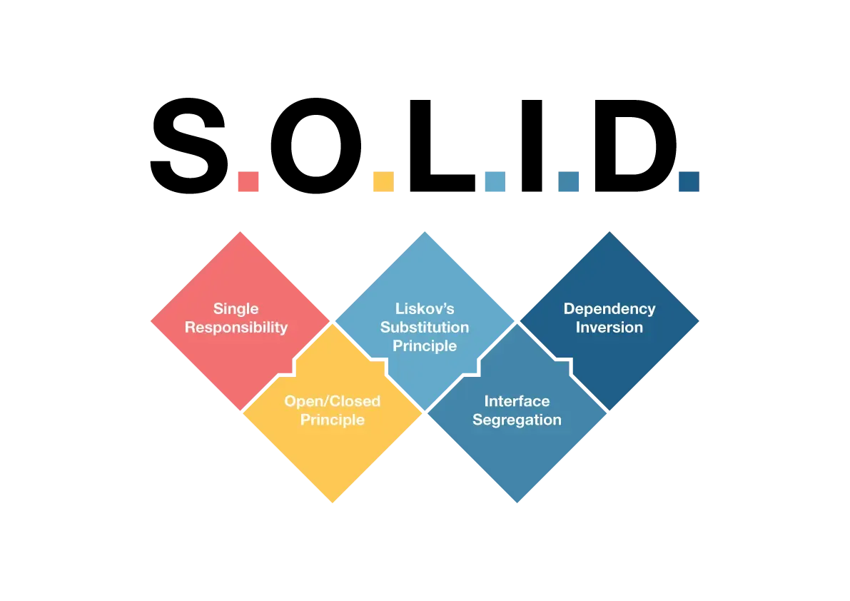 The letters SOLID written in big letters and then a very short description of each principle: Single Responsibility Principle, Open/Closed Principle, Liskov Substitution Principle, Interface Segregation Principle, Dependency Inversion Principle